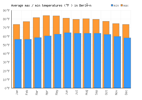 Berlín average minimum / maximum temperatures (Fahrenheit)