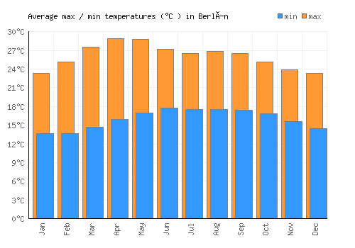 Berlín average minimum / maximum temperatures (Celsius)