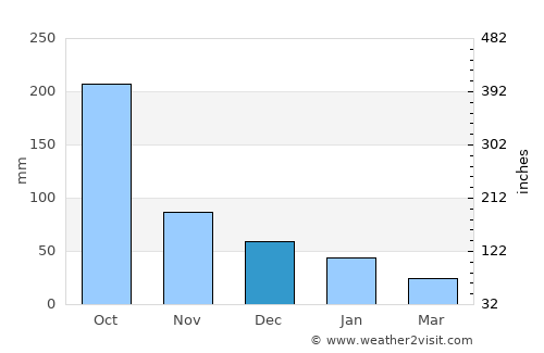Berlín average rain in December