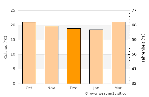 Berlín average temperature in December