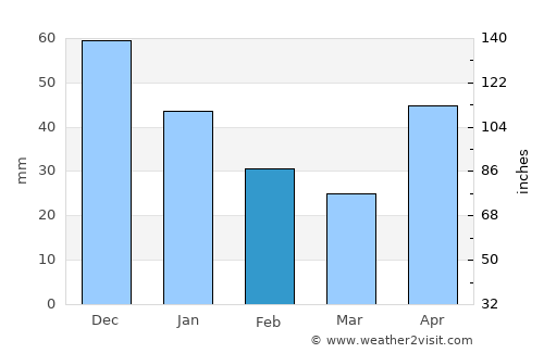 Berlín average rain in February