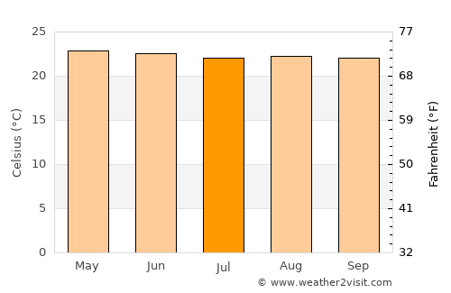 Berlín average temperature in July