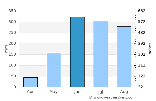 Berlín average rain in June