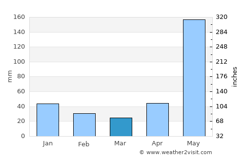 Berlín average rain in March