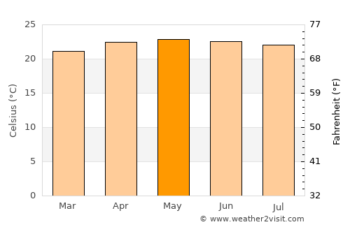 Berlín average temperature in May