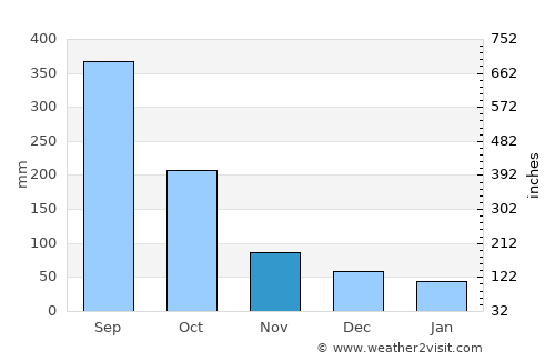 Berlín average rain in November