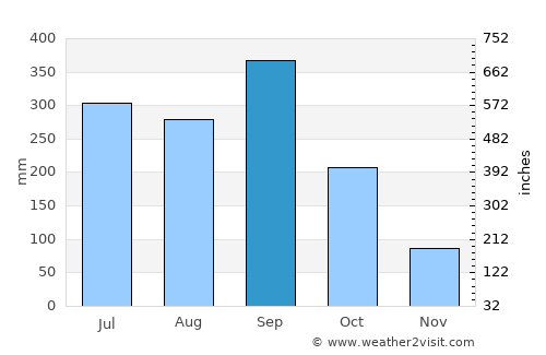 Berlín average rain in September