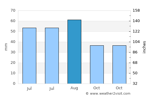 Berlin Köpenick average rain in August