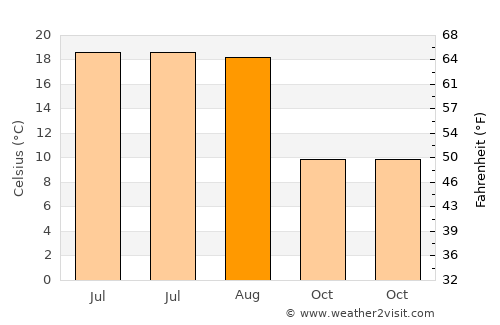Berlin Köpenick average temperature in August