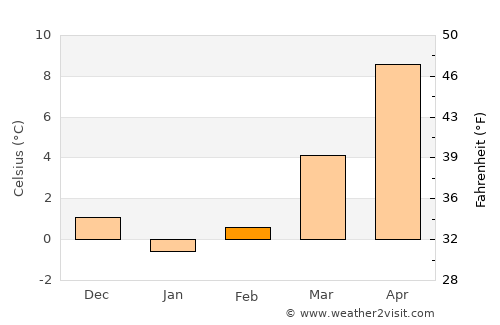 Berlin Köpenick average temperature in February