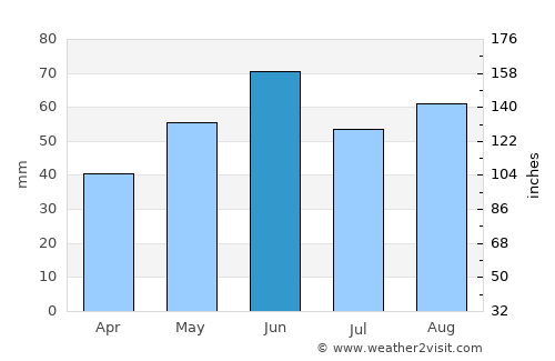 Berlin Köpenick average rain in June