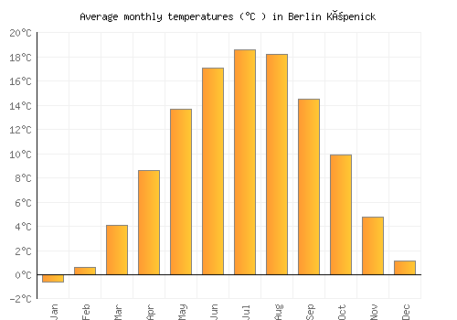 Berlin Köpenick average temperature chart (Celsius)