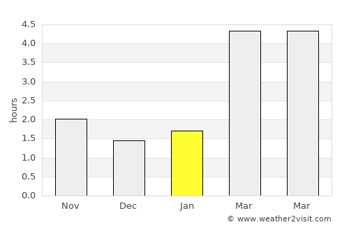 Neukölln average rain in January