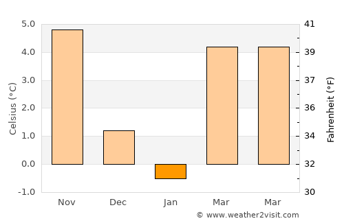 Neukölln average temperature in January