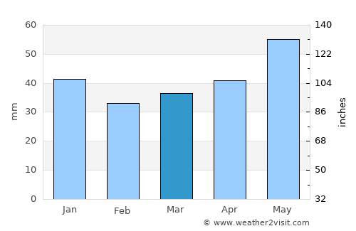 Neukölln average rain in March