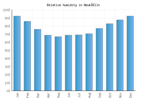 Neukölln relative humidity averages