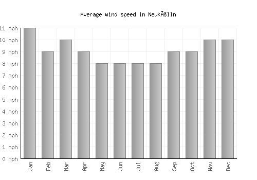 Neukölln average winspeed by month (mph)