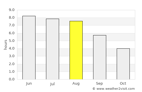 Berlin Pankow average rain in August