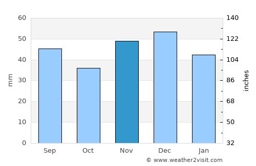Berlin Pankow average rain in November