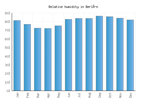 Berlín relative humidity averages