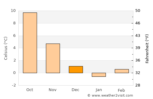 Berlin Reinickendorf average temperature in December