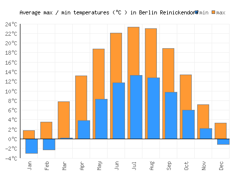 Berlin Reinickendorf average minimum / maximum temperatures (Celsius)