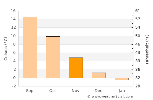 Berlin Schöneberg average temperature in November