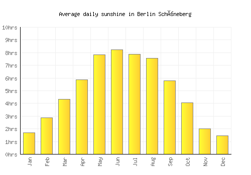 Berlin Schöneberg average daily sunshine chart