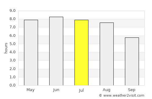 Berlin Spandau average rain in July