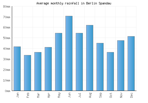 Berlin Spandau monthly rainfall chart (mm)