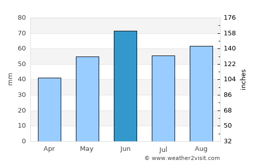 Berlin Steglitz Zehlendorf average rain in June