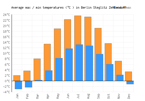 Berlin Steglitz Zehlendorf average minimum / maximum temperatures (Celsius)