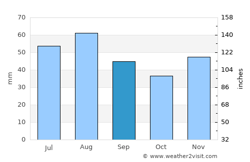 Berlin Tempelhof average rain in September