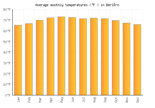 Berlín average temperature chart (Fahrenheit)