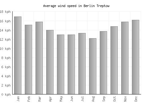 Berlin Treptow average winspeed by month (km/h)