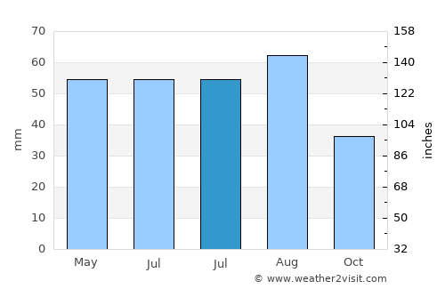 Berlin Wilmersdorf average rain in July