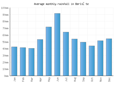 Berlişte monthly rainfall chart (mm)