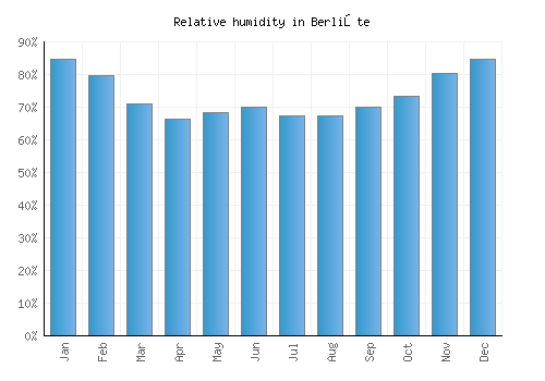 Berlişte relative humidity averages