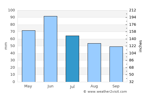 Berlişte average rain in July