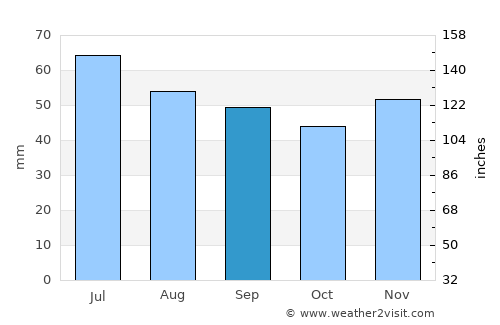Berlişte average rain in September