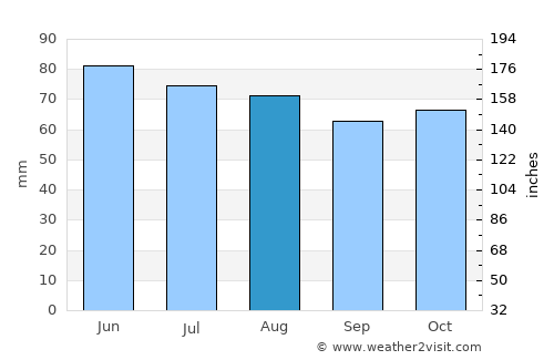 Berloz average rain in August