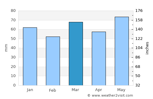 Berloz average rain in March