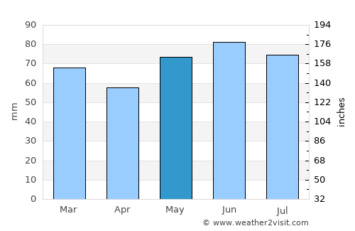 Berloz average rain in May