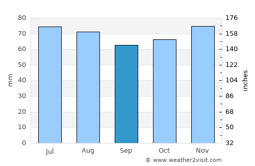 Berloz average rain in September