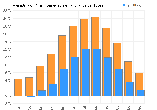 Berltsum average minimum / maximum temperatures (Celsius)