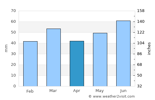 Berltsum average rain in April
