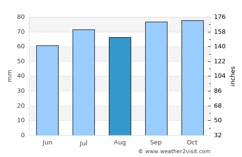 Berltsum average rain in August