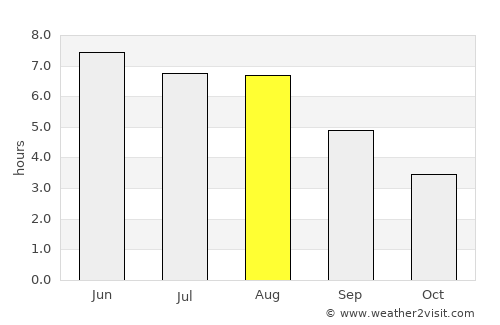 Berltsum average rain in August