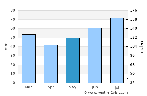 Berltsum average rain in May