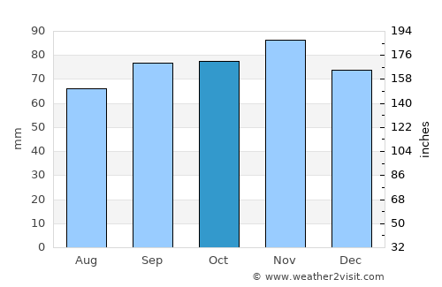 Berltsum average rain in October